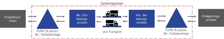 Schematische Darstellung der Systemgrenzen des Simulationsmodells zur Überprüfung des Verladekonzepts